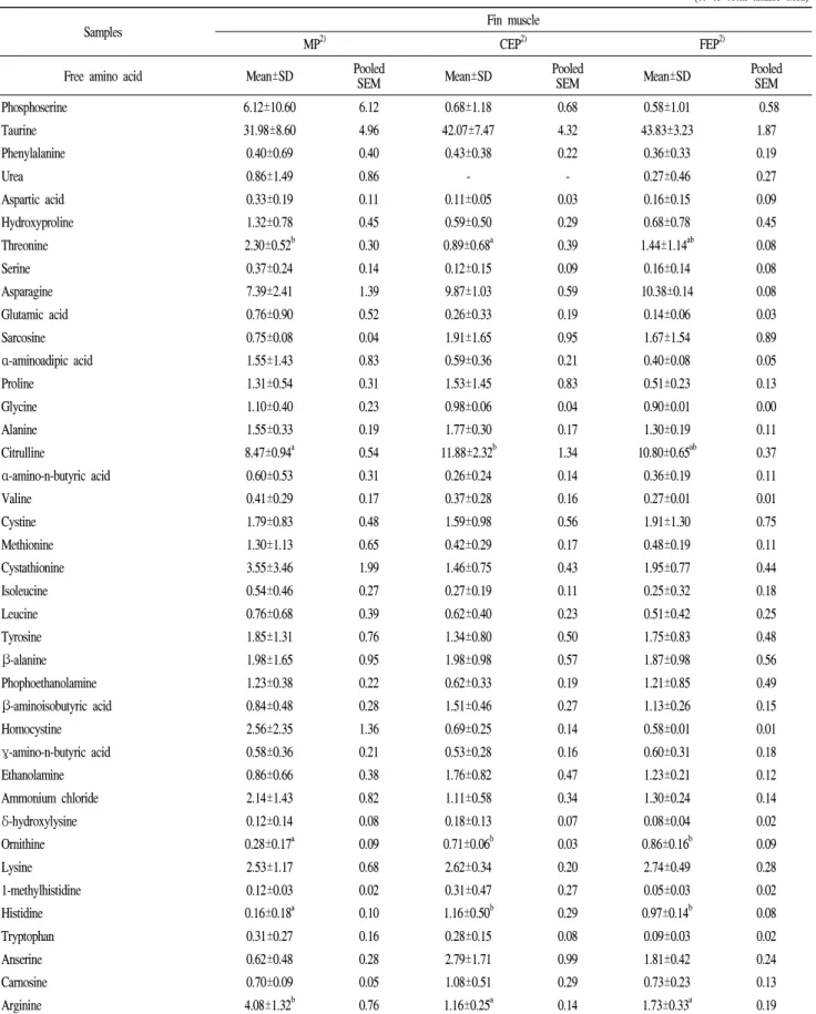 Table 6. Free amino acids in the fin muscle of olive flounder fed with different diets 1)