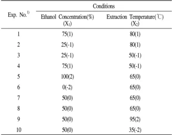Table 2. Central composite design for optimization of extraction condition for Citrus unshiu peel