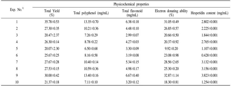 Table 4. Experimental data on yield, total polyphenol, total flavonoid, electron donating ability, and hesperidin content of Citrus unshiu peel extracts by central composite design for response surface analysis