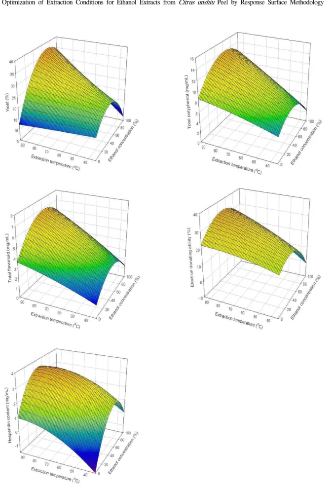 Fig. 2. Response surface for the effects of extraction conditions on yield, total polyphenol, total flavonoid, electron donating ability, and hesperidin content of Citrus unshiu peel by ethanolic extraction.