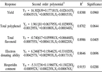 Table 5. Polynomial equations calculated by RSM program for extraction conditions of Citrus unshiu peel