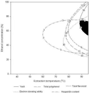 Table 8. Optimum extraction condition for response variables yielding the optimum response by superimposing of the response surface