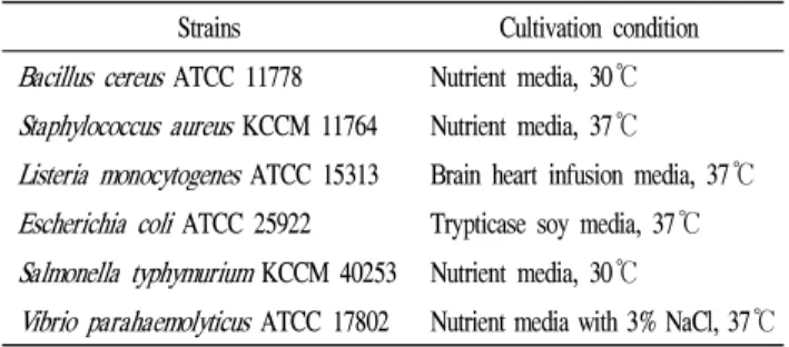 Table 1. List of microorganism used for antimicrobial activity test Strains Cultivation condition Bacillus cereus ATCC 11778 Nutrient media, 30℃