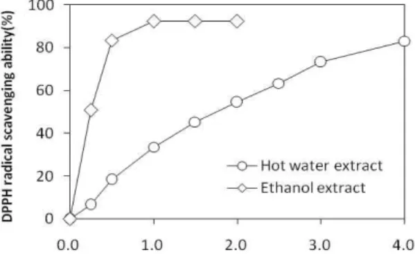 Fig. 1. DPPH radical scavenging ability of hot water and ethanol extract from Smilax china leaves and L-ascorbic acid.