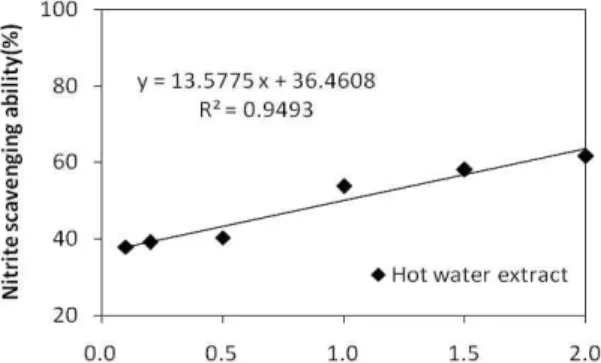 Fig. 2. Nitrite scavenging ability of hot water and ethanol extract from Smilax china leaves and L-ascorbic acid.