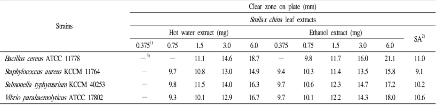Table 5. Effect of concentration of Smilax china leaf extracts on antimicrobial activities against various microorganisms