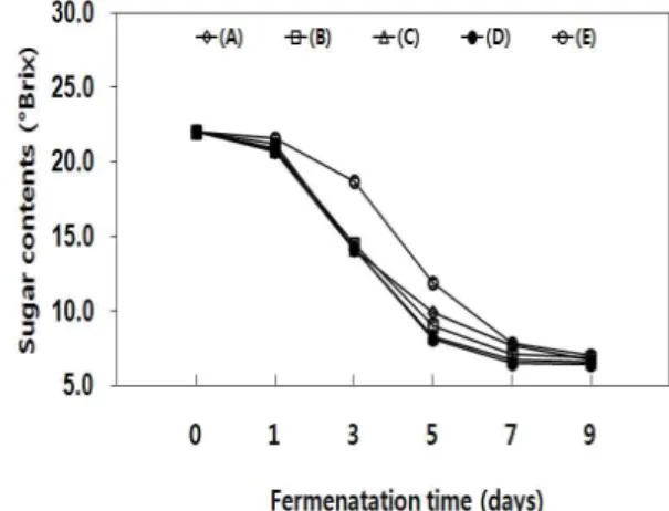 Fig. 2. Changes in total acidity of oriental melon wine fermented by different yeasts.