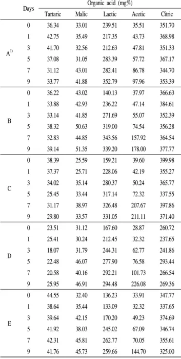 Table 1. Changes in organic acid contents of oriental melon wine fermented by different yeasts