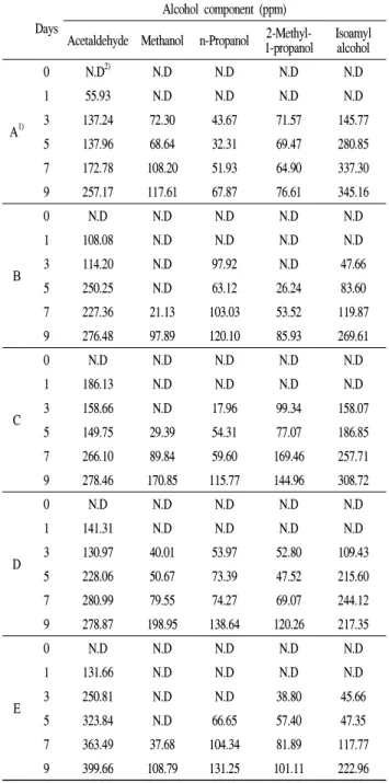Fig. 4. Changes in alcohol contents of oriental melon wine fermented by different yeasts.