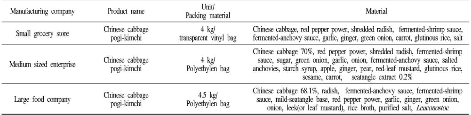 Table 1. Kimchi samples used in this experiment