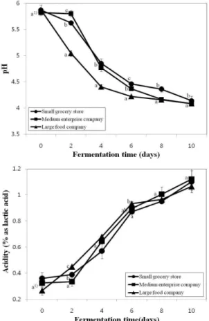 Fig. 1. Changes of pH and acidity of the commercial kimchi.