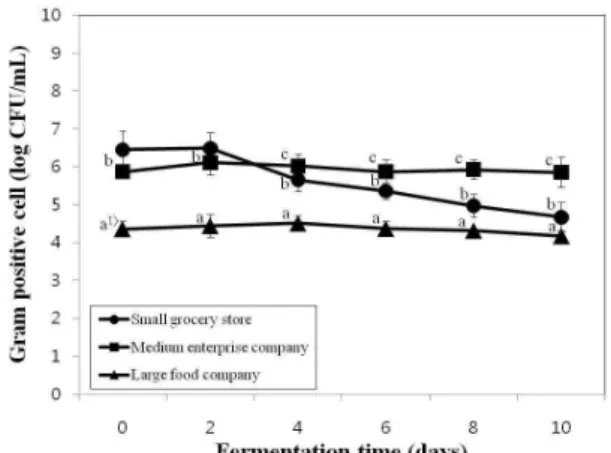Fig. 3. Changes of the lactic acid bacteria cell number in the commercial kimchi samples.