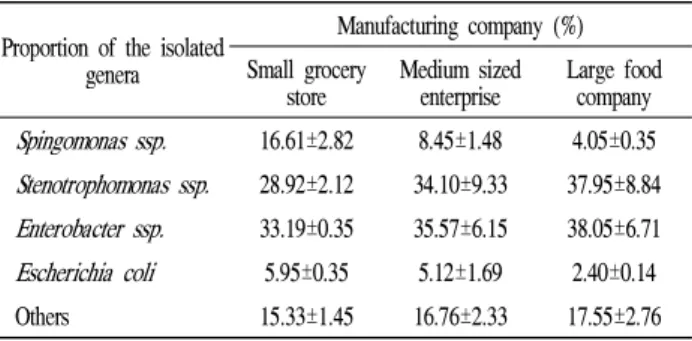 Fig. 5. Changes of total gram-negative bacteria counts in the commercial kimchi samples.