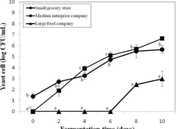 Fig. 6. Changes of yeast counts in the commercial kimchi samples.
