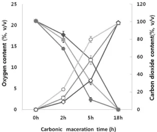 Fig. 1. Changes in the O 2 and CO 2 concentrations based on the temperature during Carbonic Maceration process of Campbell Early grapes.