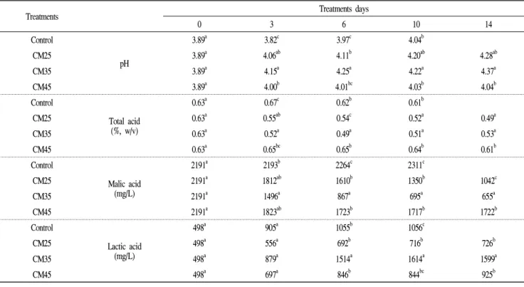 Table 1. Changes in the pH, total acid, malic acid and lactic acid based on the temperature during carbonic maceration process of Campbell Early grapes.