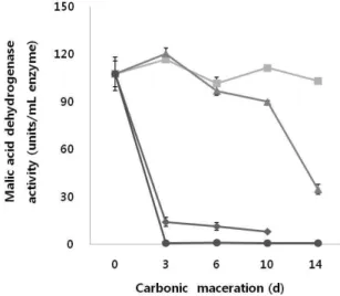 Fig. 4. Changes in the oxalacetate decarboxylase activity based on the temperature during carbonic maceration process of Campbell Early grapes.