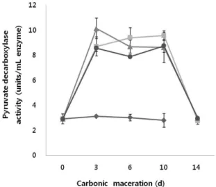 Fig. 5. Changes in the pyruvate decarboxylase activity based on the temperature during carbonic maceration process of Campbell Early grapes.