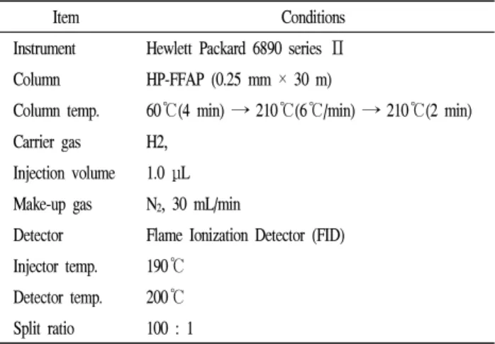 Table 1. Operating conditions of GC for the analysis of acetaldehyde and minor alcohol contents in the wine