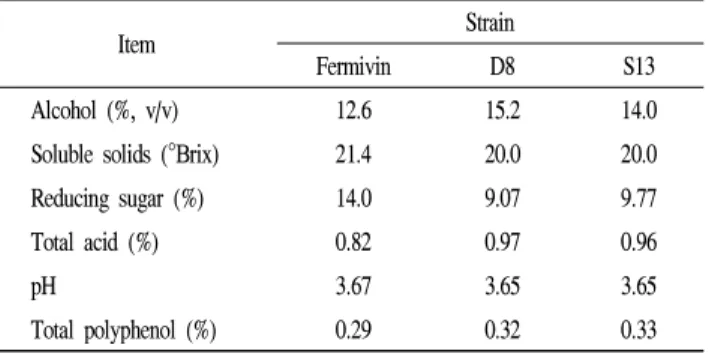 Table 2. General properties of the wine after fermentation of freeze-concentrated Campbell Early grape juice