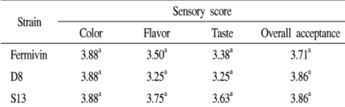 Table 4. Color values of the wine after fermentation of freeze-concentrated Campbell Early grape juice