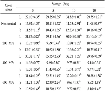 Table 1. Changes of Hunter color value of the high hydrostatic pressure treated Kochujang Gulbi