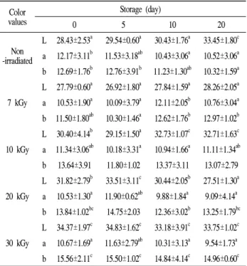 Table 2. Changes of Hunter color value of the gamma-irradiated Kochujang-gulbi