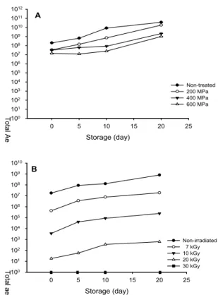 Fig. 4 Changes of total aerobic bacteria (CFU/g) during storage of the high hydrostatic pressure treated (A) and gamma-irradiated (B) Kochujang-gulbi