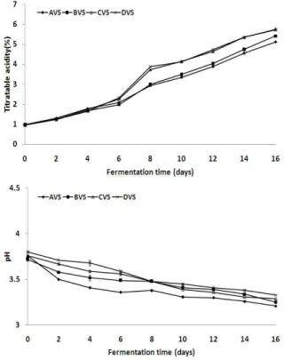 Fig. 4. Change of titratable acidity and pH in brown rice vinegar by static fermentation with different Nuruk content.