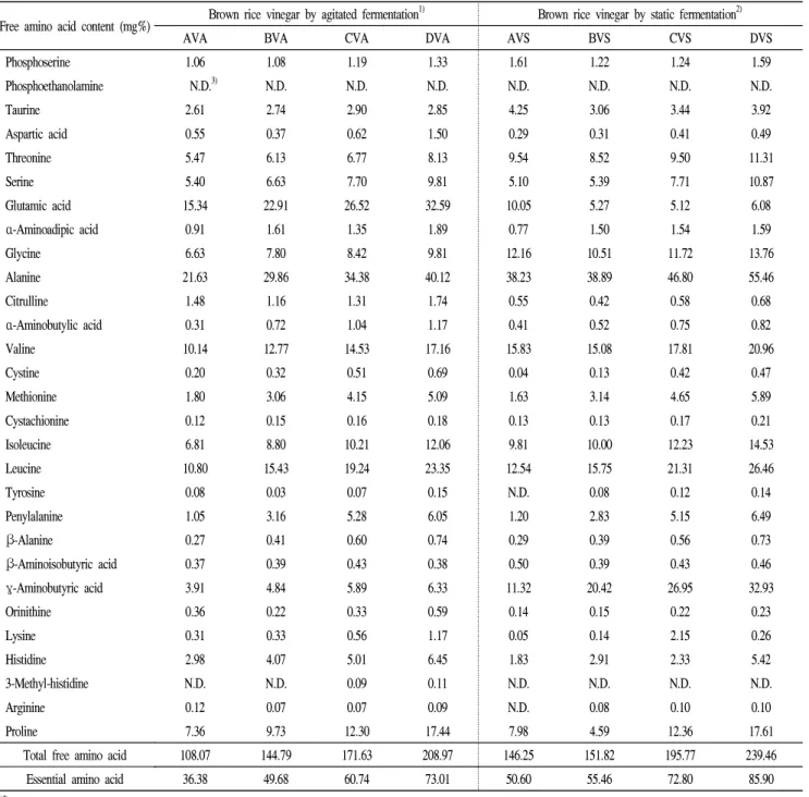 Table 3. Content of free amino acid in brown rice vinegar by agitated and static fermentation with different Nuruk content Free amino acid content (mg%) Brown rice vinegar by agitated fermentation 1) Brown rice vinegar by static fermentation 2)