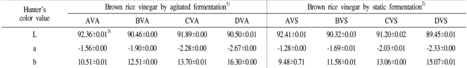 Table 4. Hunter's color value in brown rice vinegar by agitated and static fermentation with different Nuruk content Hunter's
