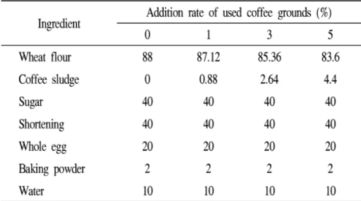 Table 1. Basic formulations for cookie using used coffee grounds (g) Ingredient Addition rate of used coffee grounds (%)