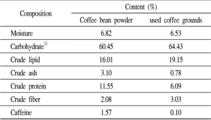 Table 2. Proximate composition of coffee bean powder and used coffee grounds