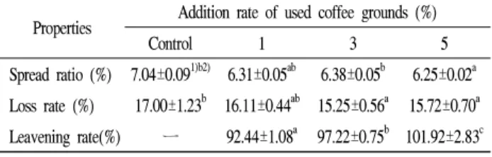 Table 7. Hunter's color value of cookie containing various amounts of used coffee grounds