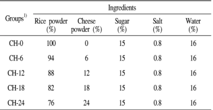 Table 1. Formula for Sulgidduk with different amount of cheese powder Groups 1) Ingredients Rice powder (%) Cheese powder (%) Sugar(%) Salt(%) Water(%) CH-0 100 0 15 0.8 16 CH-6 94 6 15 0.8 16 CH-12 88 12 15 0.8 16 CH-18 82 18 15 0.8 16 CH-24 76 24 15 0.8 