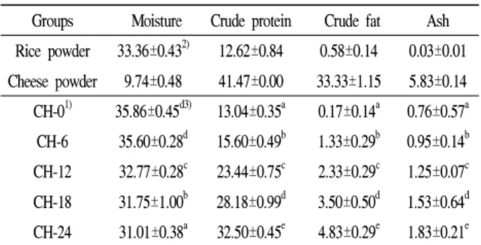 Table 3. Color value of Sulgidduk with different amount of cheese powder