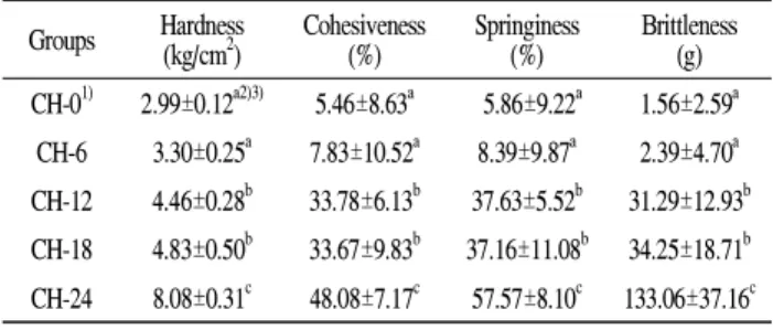 Table 4. Texture value of Sulgidduk with different amount of cheese powder Groups Hardness (kg/cm 2 ) Cohesiveness(%) Springiness(%) Brittleness(g) CH-0 1) 2.99±0.12 a2)3) 5.46±8.63 a 5.86±9.22 a 1.56±2.59 a CH-6 3.30±0.25 a 7.83±10.52 a 8.39±9.87 a 2.39±4