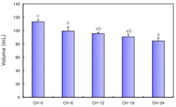 Fig. 2. Volume of Sulgidduk with different amount of cheese powder.