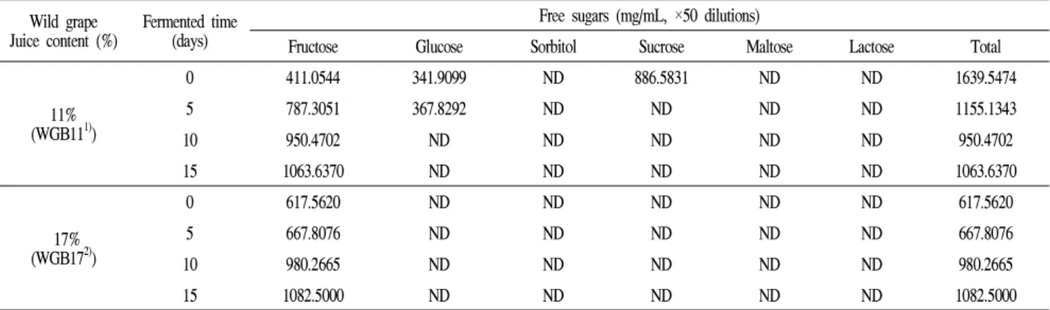 Table 2. Amount of free sugars fermenting beverage before and after fermentation Wild grape