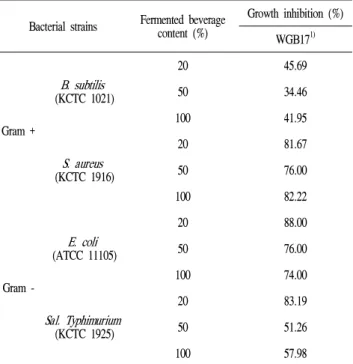 Table 6. Changes in inhibition rate of food-related bacteria formed by the addition of fermented beverage.