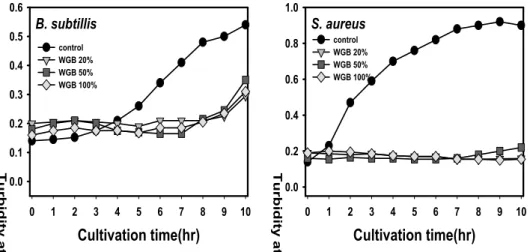 Fig. 5. Comparison of inhibitory effects of fermented beverage on the surival of B. subtilis and S