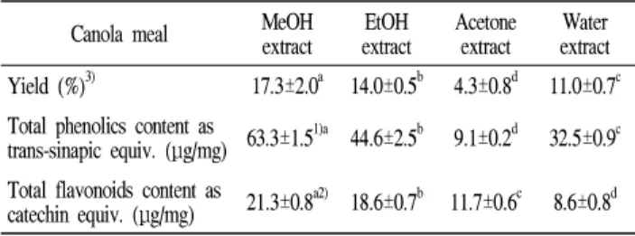 Table 1. Yield, total phenolic contents and total flavonoid contents of various solvent extracts from canola meal