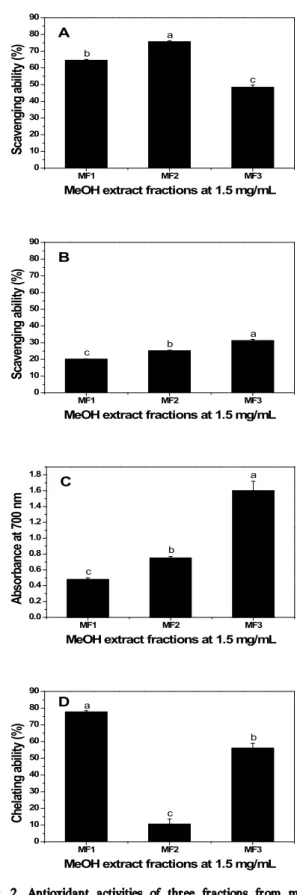 Table 2. EC 50 values of various solvent extracts from canola meal Antioxidant properties EC 50 3) values (mg/mL)
