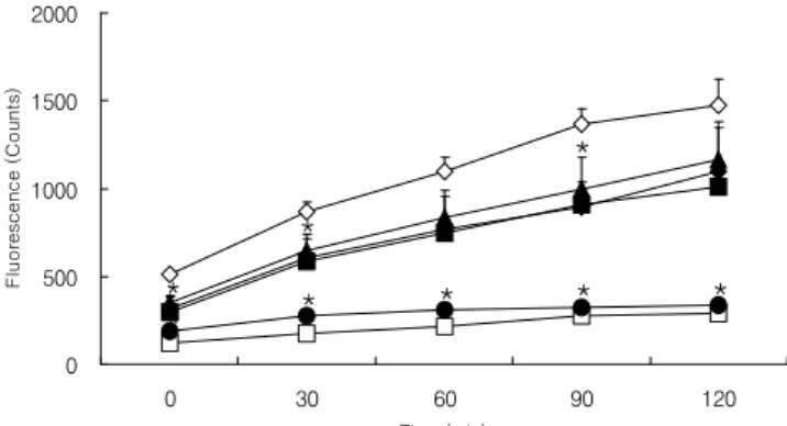 Fig. 1. Inhibitory effect of acetone/methylene chloride (A+M) and methanol (MeOH) extracts from dried Platycodon grandiflorum on levels of reactive oxygen species in HT1080 cells.