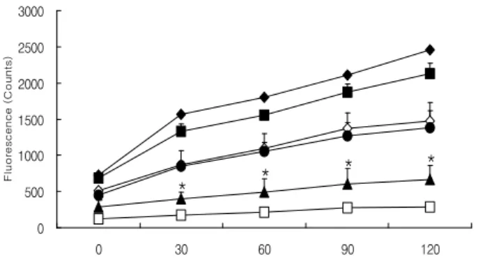 Fig. 3. Effect of acetone/methylene chloride (A+M) and methanol (MeOH) extracts from dried Platycodon grandiflorum on GSH levels in HT1080 cells.