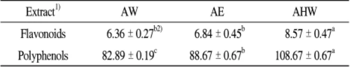 Table 2. Superoxide dismutase (SOD)-like activity of bark extracts of A. julibrissin
