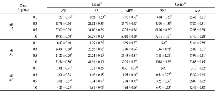 Table 3. Nitrite scavenging ability of bark extracts of A. julibrissin under different pHconditions