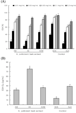 Fig. 2. Electron donation ability (A) and IC 50 concentration of bark extracts of A. julibrissin .