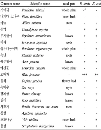 Table 2. Minimum inhibitory concentration of 80% methanol extract from Rhus Javanica