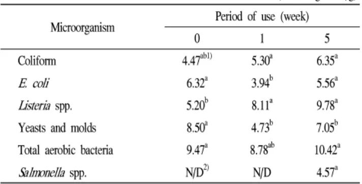 Fig. 2. Effect of aqueous ClO 2 treatment on the survival of microorganisms in the fresh chicken cage litter.